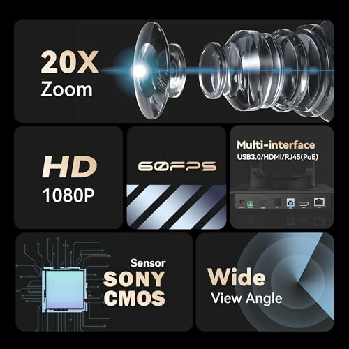 Infographic showing camera features: 20x zoom, HD 1080P, 60fps, multi-interface options, Sony CMOS sensor, wide view angle.