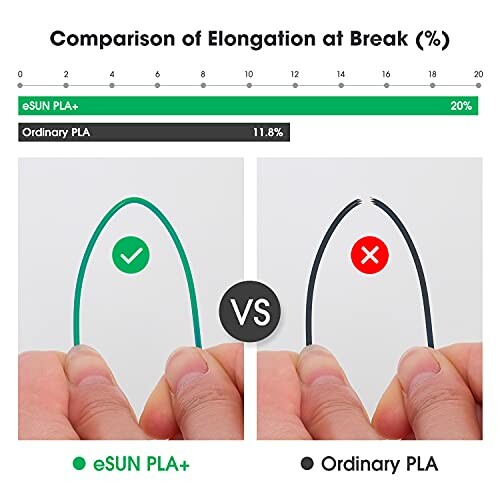 Comparison of elongation at break: eSUN PLA+ vs Ordinary PLA.