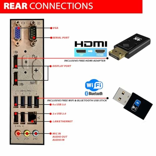 Diagram of computer rear connections with HDMI, Display Port, USB, Ethernet, and audio inputs.