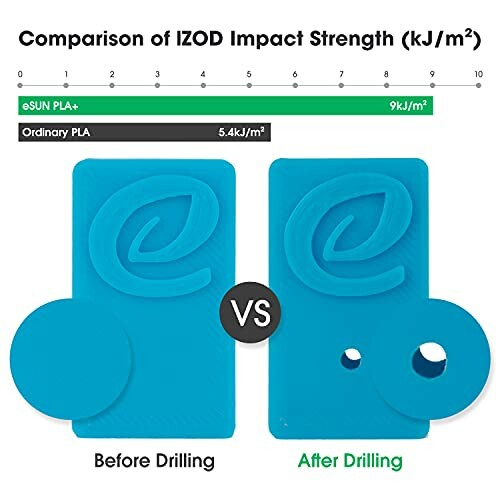 Comparison of IZOD impact strength for eSUN PLA+ and ordinary PLA before and after drilling.