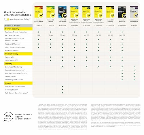 Norton cybersecurity solutions comparison chart.